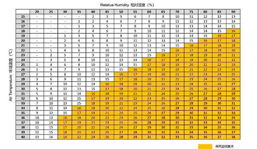 激光器環(huán)境溫度、相對(duì)溫度具體控制標(biāo)準(zhǔn)對(duì)照表